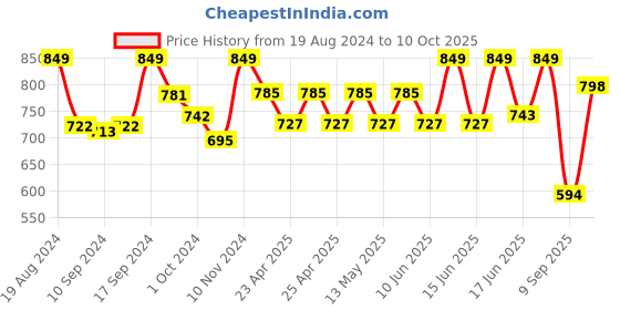 ajio.com Lego Base Stud Building Plate lego Price History Graph from 19 Aug 2024 to 10 Oct 2025