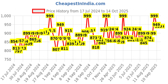 ajio.com LEGO Baseplate Building Kit lego Price History Graph from 17 Jul 2024 to 13 Oct 2025