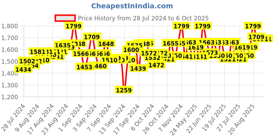 ajio.com lego Baseplate Building Kit lego Price History Graph from 28 Jul 2024 to 5 Oct 2025