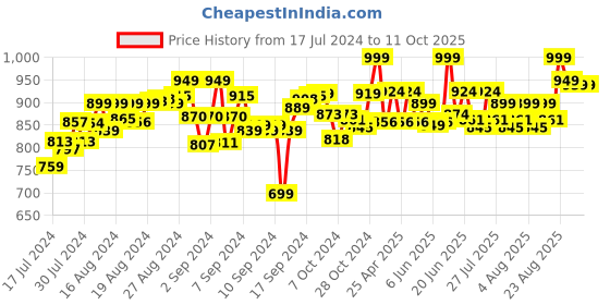 ajio.com Lego Baseplate Building Kit-11023 lego Price History Graph from 17 Jul 2024 to 11 Oct 2025