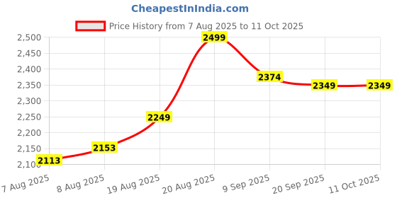 ajio.com lego Batman & Batmobile VS Mr. Freeze Vehicle Play Set lego Price History Graph from 7 Aug 2025 to 11 Oct 2025