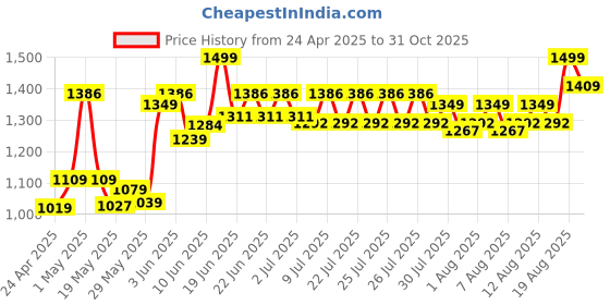 ajio.com lego Bird Nest Building Toy Kit lego Price History Graph from 24 Apr 2025 to 31 Oct 2025