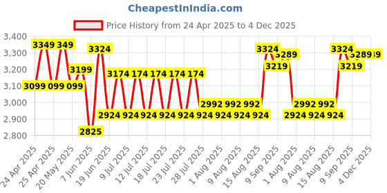ajio.com lego Botanicals Mini Orchid Plant 10343 Building Blocks lego Price History Graph from 24 Apr 2025 to 4 Dec 2025