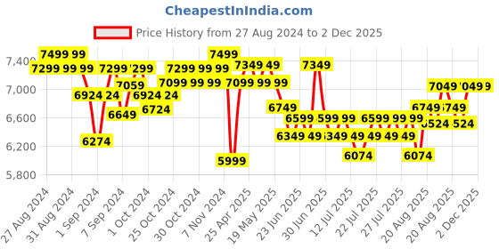 ajio.com LEGO Bouquet of Roses Building Set lego Price History Graph from 27 Aug 2024 to 2 Dec 2025