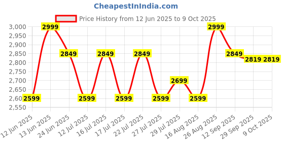ajio.com lego BWT Alpine F1 Team A524 Race Car Toy Vehicle Set lego Price History Graph from 12 Jun 2025 to 9 Oct 2025