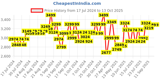 ajio.com lego Cat Hotel Block Building Toys lego Price History Graph from 17 Jul 2024 to 12 Oct 2025