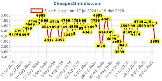 ajio.com lego Celebration Train Building Toy Set lego Price History Graph from 17 Jul 2024 to 19 Nov 2025