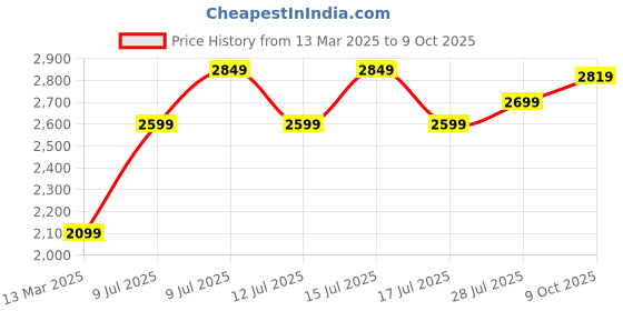 ajio.com lego City Advent Calendar Playset lego Price History Graph from 13 Mar 2025 to 9 Oct 2025