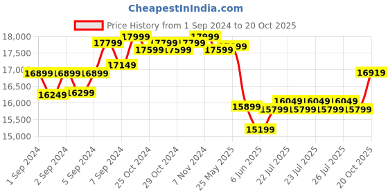 ajio.com lego City Arctic Explorer Ship 60368 Building Toy Set lego Price History Graph from 1 Sep 2024 to 20 Oct 2025