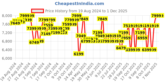 ajio.com lego City Arctic Explorer Truck and Mobile Lab Building Toy Set-60378 lego Price History Graph from 19 Aug 2024 to 30 Nov 2025
