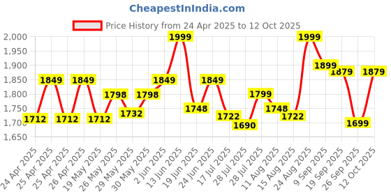 ajio.com lego City Construction Wheel Loader Buildable Vehicle Building Blocks lego Price History Graph from 24 Apr 2025 to 12 Oct 2025