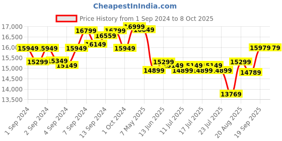 ajio.com lego City Double Loop Stunt Arena Building Kit lego Price History Graph from 1 Sep 2024 to 8 Oct 2025