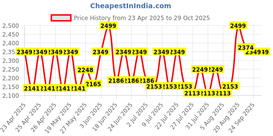 ajio.com lego City Emergency Ambulance Truck Building Blocks lego Price History Graph from 23 Apr 2025 to 29 Oct 2025