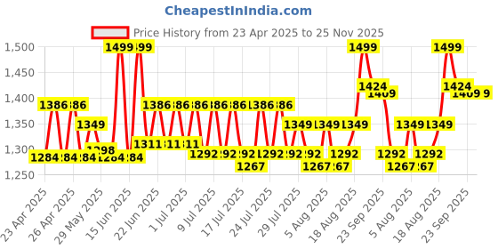 ajio.com lego City F1 Driver with Mclaren Race Car Mini Vehicle Building Blocks lego Price History Graph from 23 Apr 2025 to 25 Nov 2025