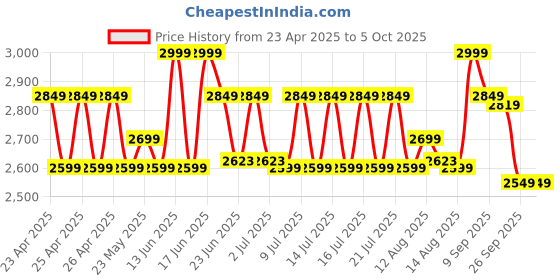 ajio.com lego City F1 Pit Stop & Pit Crew with Ferrari Car Racing Vehicle Building Blocks lego Price History Graph from 23 Apr 2025 to 4 Oct 2025