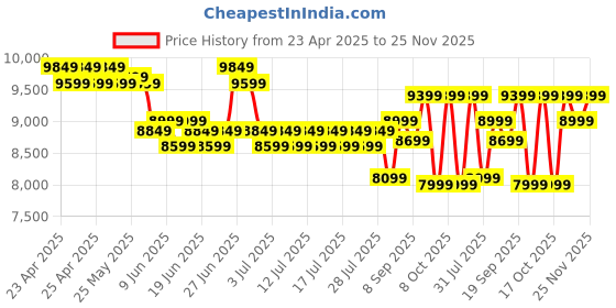 ajio.com lego City F1 Truck with RB20 & Amr24 F1 Cars Toy Racing Transporter Set Building Blocks lego Price History Graph from 23 Apr 2025 to 25 Nov 2025