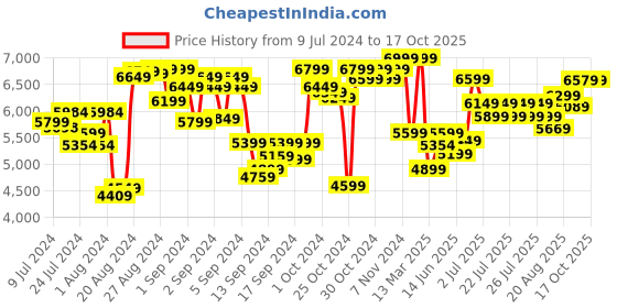 ajio.com lego City Fire Command Unit Building Toy Set lego Price History Graph from 9 Jul 2024 to 16 Oct 2025