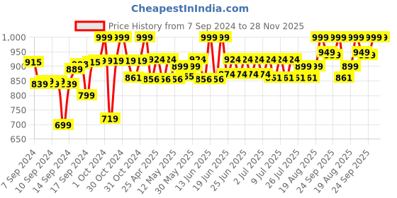 ajio.com lego City Fire Rescue Helicopter Building Set lego Price History Graph from 7 Sep 2024 to 28 Nov 2025