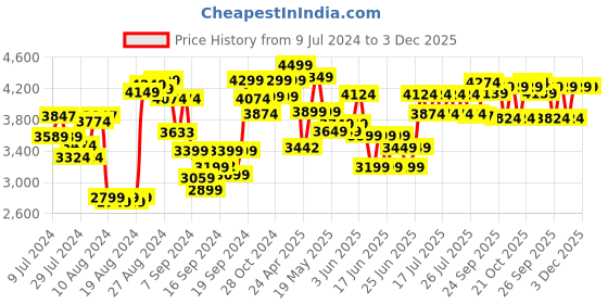 ajio.com lego City Fire Station and Fire Engine Building Toy Set lego Price History Graph from 9 Jul 2024 to 2 Dec 2025