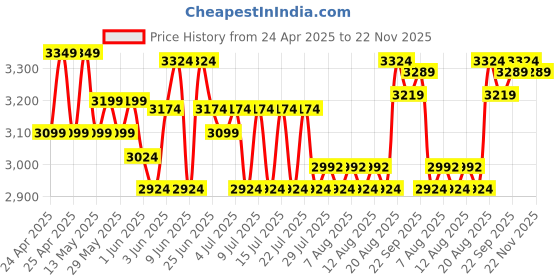 ajio.com lego City Holiday Adventure Camper Van Building Blocks lego Price History Graph from 24 Apr 2025 to 22 Nov 2025