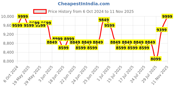 ajio.com lego City Jungle Explorer Helicopter At Base Camp Set lego Price History Graph from 6 Oct 2024 to 11 Nov 2025
