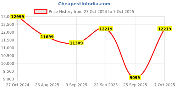 ajio.com lego City Mobile Construction Crane Toy Set lego Price History Graph from 27 Oct 2024 to 7 Oct 2025