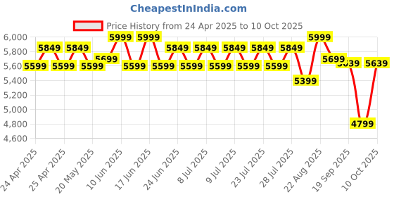 ajio.com lego City Race Car Ramp Track Soapbox-Racing Building Blocks lego Price History Graph from 24 Apr 2025 to 10 Oct 2025
