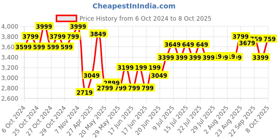 ajio.com lego City Red Double-Decker Sightseeing Bus Toy lego Price History Graph from 6 Oct 2024 to 8 Oct 2025