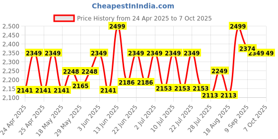 ajio.com lego City Red Farm Tractor with Trailer & Sheep Building Blocks lego Price History Graph from 24 Apr 2025 to 7 Oct 2025