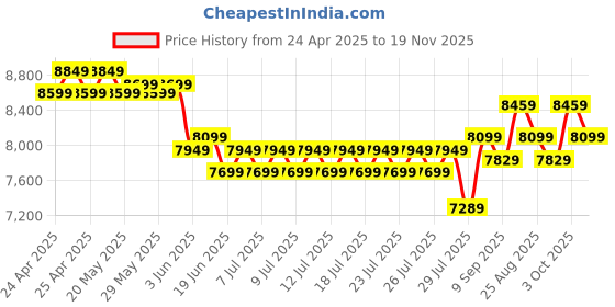 ajio.com lego City Scrapyard with Cars Salvage Worker Building Blocks lego Price History Graph from 24 Apr 2025 to 19 Nov 2025