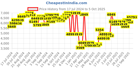 ajio.com lego City Smashing Chimpanzee Stunt Loop Building Kit lego Price History Graph from 17 Jul 2024 to 5 Oct 2025