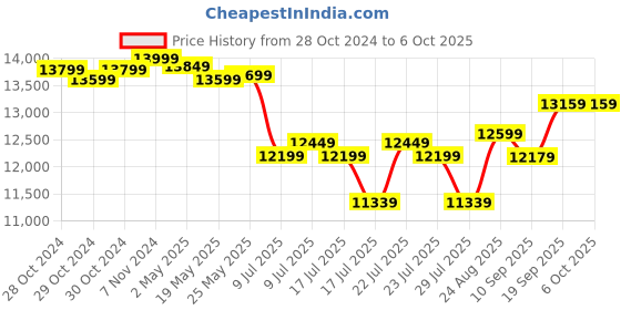ajio.com lego City Space Base and Rocket Launchpad Set lego Price History Graph from 28 Oct 2024 to 5 Oct 2025
