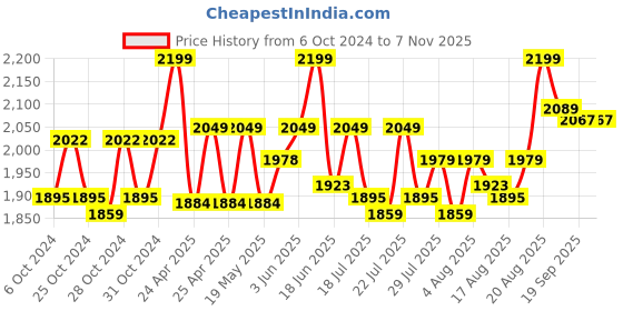 ajio.com lego City Tow Truck And Sports Car Repair Toy Playset lego Price History Graph from 6 Oct 2024 to 4 Nov 2025