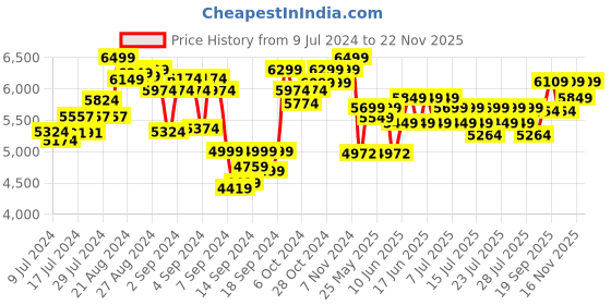 ajio.com lego Classic 90 Years Of Play 11021 Building Kit with 15 Toys lego Price History Graph from 9 Jul 2024 to 22 Nov 2025