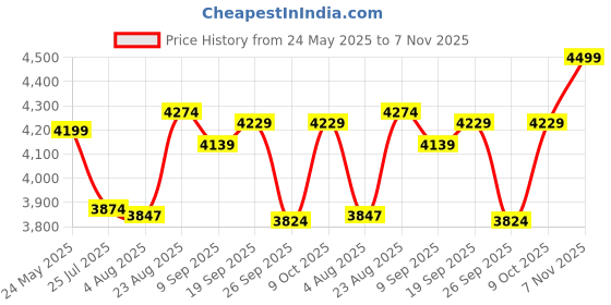 ajio.com Lego Classic Creative Brick lego Price History Graph from 24 May 2025 to 7 Nov 2025
