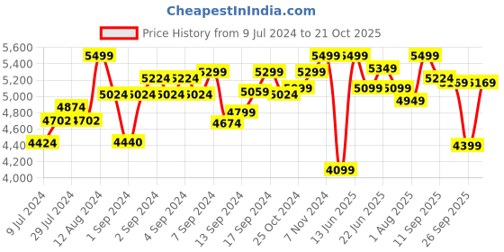 ajio.com lego Classic Creative Vehicles Building Toy lego Price History Graph from 9 Jul 2024 to 21 Oct 2025