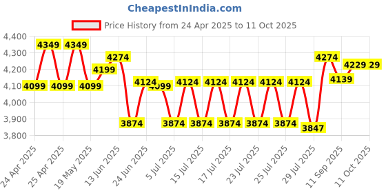 ajio.com lego Creative Happy Box Building Bricks Toy lego Price History Graph from 24 Apr 2025 to 10 Oct 2025