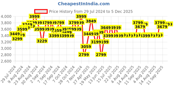ajio.com LEGO Creative Pets Buildable Animal Toy lego Price History Graph from 29 Jul 2024 to 5 Dec 2025