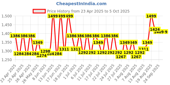 ajio.com lego Creator 3-in-1 Aircraft Race Plane Vehicle Building Blocks lego Price History Graph from 23 Apr 2025 to 5 Oct 2025