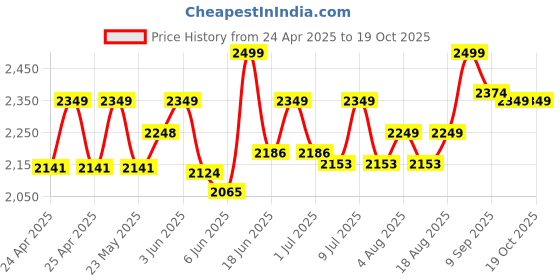 ajio.com lego Creator 3-in-1 Cute Bunny Animal Building Blocks lego Price History Graph from 24 Apr 2025 to 18 Oct 2025