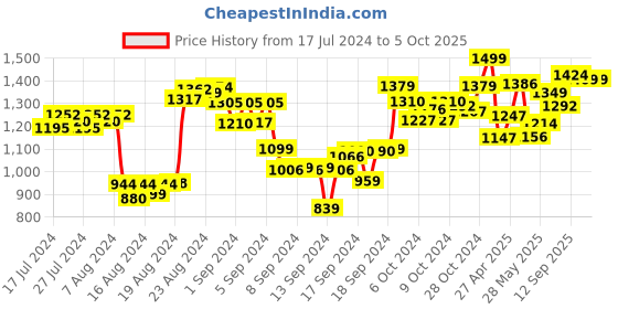 ajio.com lego Creator 3-in-1 Dolphin & Turtle Building Kit lego Price History Graph from 17 Jul 2024 to 5 Oct 2025