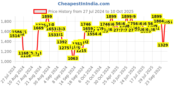 ajio.com lego Creator 3-in-1 Fantasy Forest Creatures Building Kit lego Price History Graph from 27 Jul 2024 to 9 Oct 2025
