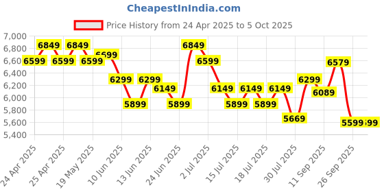 ajio.com lego Creator 3-in-1 Medieval Dragon Creature Building Blocks lego Price History Graph from 24 Apr 2025 to 5 Oct 2025