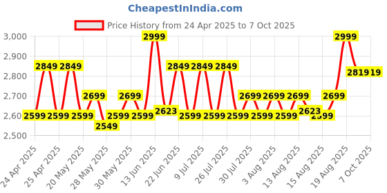 ajio.com lego Creator 3-in-1 Playful Cat Pet Animal Building Blocks lego Price History Graph from 24 Apr 2025 to 7 Oct 2025