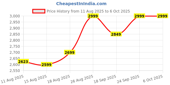 ajio.com lego Creator 3-In-1 Space Robot Toy Science Play Set lego Price History Graph from 11 Aug 2025 to 6 Oct 2025