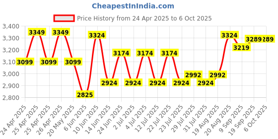 ajio.com lego Creator 3-in-1 Typewriter with Flowers Building Blocks lego Price History Graph from 24 Apr 2025 to 5 Oct 2025
