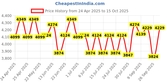 ajio.com lego Creator 3-in-1 Wild Animals Panda Family Building Blocks lego Price History Graph from 24 Apr 2025 to 15 Oct 2025
