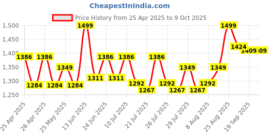 ajio.com lego Creator 3-in 1 Wild Animals Surprising Spider Building Blocks lego Price History Graph from 25 Apr 2025 to 8 Oct 2025