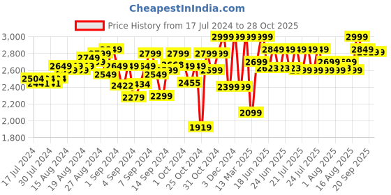 ajio.com lego Creator Exotic Parrot Building Toy Set lego Price History Graph from 17 Jul 2024 to 28 Oct 2025