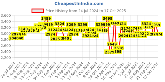 ajio.com lego Creator Hamster Wheel 3 In 1 Animal Toy Set lego Price History Graph from 24 Jul 2024 to 17 Oct 2025